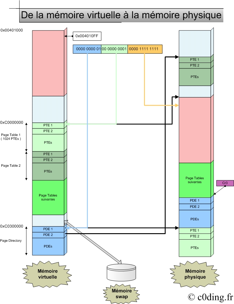 Représentation de la mémoire virtuelle